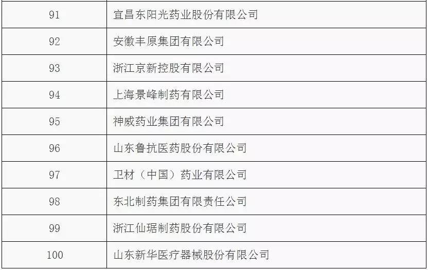 2015年度所有工业企业法人单位按医药工业主营营业收入排序